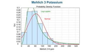 Normal
Log-Logistic
Mehlich 3 Potassium
 