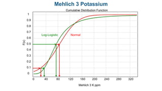 NormalLog-Logistic
Mehlich 3 Potassium
 