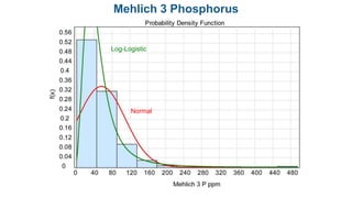 Normal
Log-Logistic
Mehlich 3 Phosphorus
 