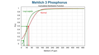 Normal
Log-Logistic
Mehlich 3 Phosphorus
 