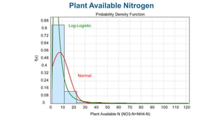 Normal
Log-Logistic
Plant Available Nitrogen
 
