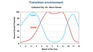 Cathedral City, CA - Warm Climate
0
20
40
60
80
100
1 2 3 4 5 6 7 8 9 10 11 12
Month of the Year
PercentGrowthPotential
Transition environment
COOL
WARM
 