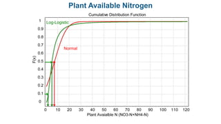 Normal
Log-Logistic
Plant Available Nitrogen
 