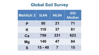 Mehlich 3 SLAN MLSN
GSS
Median
P 50 21 71
K 110 37 61
Ca 750 331 623
Mg 140 47 84
S 15 - 40 7 15
Global Soil Survey
 