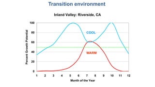 Inland Valley: Riverside, CA
0
20
40
60
80
100
1 2 3 4 5 6 7 8 9 10 11 12
Month of the Year
PercentGrowthPotential
COOL
WARM
Transition environment
 
