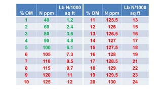% OM N ppm
Lb N/1000
sq ft % OM N ppm
Lb N/1000
sq ft
1 40 1.2 11 125.5 13
2 60 2.4 12 126 15
3 80 3.6 13 126.5 16
4 90 4.8 14 127 17
5 100 6.1 15 127.5 18
6 105 7.3 16 128 19
7 110 8.5 17 128.5 21
8 115 9.7 18 129 22
9 120 11 19 129.5 23
10 125 12 20 130 24
 