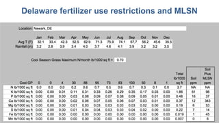 Delaware fertilizer use restrictions and MLSN
 