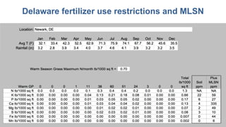 Delaware fertilizer use restrictions and MLSN
 