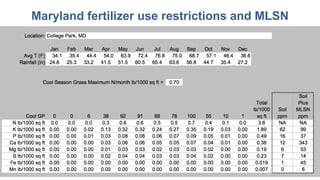 Maryland fertilizer use restrictions and MLSN
 