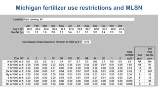 Michigan fertilizer use restrictions and MLSN
 