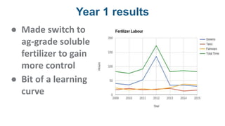 Year 1 results
● Made switch to
ag-grade soluble
fertilizer to gain
more control
● Bit of a learning
curve
 