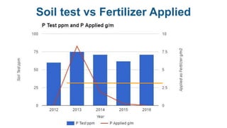 Soil test vs Fertilizer Applied
 