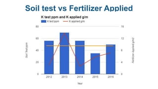 Soil test vs Fertilizer Applied
 