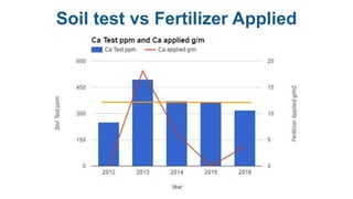 Soil test vs Fertilizer Applied
 