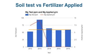 Soil test vs Fertilizer Applied
 