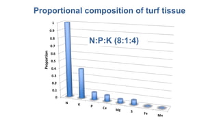 Proportional composition of turf tissue
0
0.1
0.2
0.3
0.4
0.5
0.6
0.7
0.8
0.9
1
N K P
Ca
Mg S
Fe
Mn
Proportion
N:P:K (8:1:4)
 