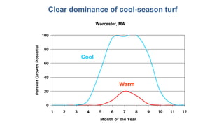 Clear dominance of cool-season turf
Worcester, MA
0
20
40
60
80
100
1 2 3 4 5 6 7 8 9 10 11 12
Month of the Year
PercentGr...