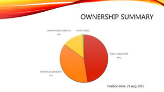 SHARE BUY-BACK
• HAIO management has been issuing many share buy-back, in order to increase
treasury shares
• This corporate exercise provided some good supports, especially when the market
sentiment is not so positive
• Key members in the management also regularly increase their holdings
• These actions sent a good message to the minority shareholders that prospect of
this company still promising.
 