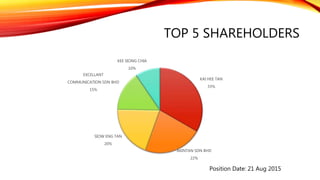 SHARE BUY-BACK (CONT.)
193,000
194,000
195,000
196,000
197,000
198,000
199,000
200,000
30-Apr-11 30-Apr-12 30-Apr-13 30-Apr-14 30-Apr-15
Number of Outstanding Shares
 