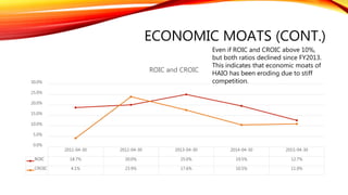 PROFITABILITY (CONT.)
48,440 48,730 50,704 56,293 56,654
125,188
141,077
166,997 149,272 135,557
43,663
42,813
40,838
40,063
40,641
5,963
6,912
7,990
7,794
7,055
0
50,000
100,000
150,000
200,000
250,000
300,000
2011 2012 2013 2014 2015
Revenue by Operating Segment
Wholesale Multi-level marketing Retail Others
Deteriorating of HAIO revenue
mainly attributed to the poor
performance in MLM segment
 