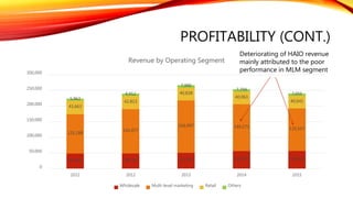 PROFITABILITY (CONT.)
38.0% 38.2%
39.1%
36.9%
35.7%
33.0%
34.0%
35.0%
36.0%
37.0%
38.0%
39.0%
40.0%
2011-04-30 2012-04-30 2013-04-30 2014-04-30 2015-04-30
Gross Margin
 