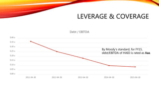 LIQUIDITY
61 60
48
69
87
0
20
40
60
80
100
120
140
160
2011-04-30 2012-04-30 2013-04-30 2014-04-30 2015-04-30
Cash Conversion Cycle
Cash Conversion Cycle Days In Inventory Days In Receivables Days Payable Outstanding
 