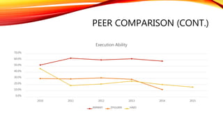 PEER COMPARISON (CONT.)
0.0%
10.0%
20.0%
30.0%
40.0%
50.0%
60.0%
70.0%
2010 2011 2012 2013 2014 2015
Execution Ability
AMWAY ZHULIAN HAIO
 