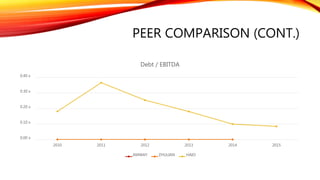 PEER COMPARISON (CONT.)
0.00 x
0.10 x
0.20 x
0.30 x
0.40 x
2010 2011 2012 2013 2014 2015
Debt / EBITDA
AMWAY ZHULIAN HAIO
 