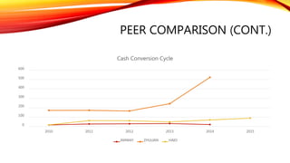PEER COMPARISON (CONT.)
0
100
200
300
400
500
600
2010 2011 2012 2013 2014 2015
Cash Conversion Cycle
AMWAY ZHULIAN HAIO
 