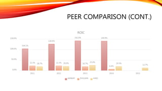 PEER COMPARISON (CONT.)
104.1%
126.6%
142.0% 140.9%
22.3% 22.3% 18.7%
6.4%
18.7% 20.0%
25.0%
19.5%
12.7%
0.0%
50.0%
100.0%
150.0%
2011 2012 2013 2014 2015
ROIC
AMWAY ZHULIAN HAIO
 