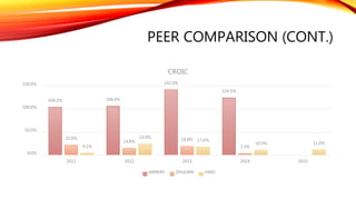 PEER COMPARISON (CONT.)
104.2% 106.4%
142.0%
124.5%
21.6%
14.8% 18.8%
3.3%4.1%
23.9%
17.6%
10.5% 11.0%
0.0%
50.0%
100.0%
150.0%
2011 2012 2013 2014 2015
CROIC
AMWAY ZHULIAN HAIO
 