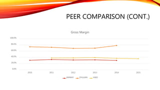 PEER COMPARISON (CONT.)
0.0%
20.0%
40.0%
60.0%
80.0%
100.0%
2010 2011 2012 2013 2014 2015
Gross Margin
AMWAY ZHULIAN HAIO
 