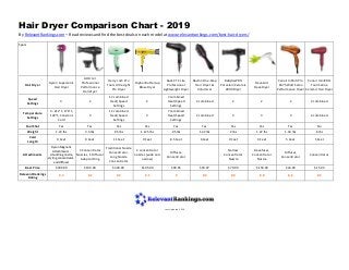 Hair Dryer Comparison Chart - 2019
By RelevantRankings.com – Read reviews and find the best deals on each model at www.relevantrankings.com/best-hair-dryers/
Specs
Hair Dryer
Dyson Supersonic
Hair Dryer
GHD Air
Professional
Performance
Hairdryer
Harry Josh Pro
Tools Ultra Light
Pro Dryer
Drybar Buttercup
Blow-Dryer
Rusk CTC Lite
Professional
Lightweight Dryer
Revlon One-Step
Hair Dryer &
Volumizer
BaBylissPRO
Porcelain Ceramic
2800 Dryer
DevaCurl
DevaDryer
Conair Infiniti Pro
1875 Watt Salon
Performance Dryer
Conair miniPRO
Tourmaline
Ceramic Hair Dryer
Speed
Settings
3 2
12 combined
Heat/Speed
Settings
2
7 combined
Heat/Speed
Settings
2 combined 2 2 2 2 combined
Temperature
Settings
4 - 212°F, 176°F,
140°F, Constant
Cold
3
12 combined
Heat/Speed
Settings
3
7 combined
Heat/Speed
Settings
2 combined 3 3 3 2 combined
Cool Shot Yes Yes Yes Yes Yes Yes Yes Yes Yes No
Weight 1.23 lbs 3.4 lbs .95 lbs 1.125 lbs .95 lbs 1.22 lbs 2 lbs 1.22 lbs 1.44 lbs .6 lbs
Cord
Length
9 Feet 9 Feet 11 Feet 9 Feet 8.5 Feet 6 Feet 9 Feet 9 Feet 5 Feet 5 Feet
Attachments
Dyson Magnetic
Attachments -
smoothing nozzle,
styling concentrator,
and diffuser
2 Concentrator
Nozzles, 1 Diffusor
Adaptor Ring
Traditional Nozzle
Concentrator,
Long Nozzle
Concentrator
2 concentrator
nozzles (wide and
narrow)
Diffuser,
Concentrator
Narrow
Concentrator
Nozzle
Devafuser,
Concentrator
Nozzle
Diffuser,
Concentrator
Concentrator
Best Price $399.00 $199.00 $349.00 $195.00 $99.95 $59.97 $79.99 $ 159.00 $24.99 $15.94
Relevant Rankings
Rating
9.3 9.2 9.2 9.1 9 8.9 8.9 8.8 8.6 8.3
Last Updated 2019
 