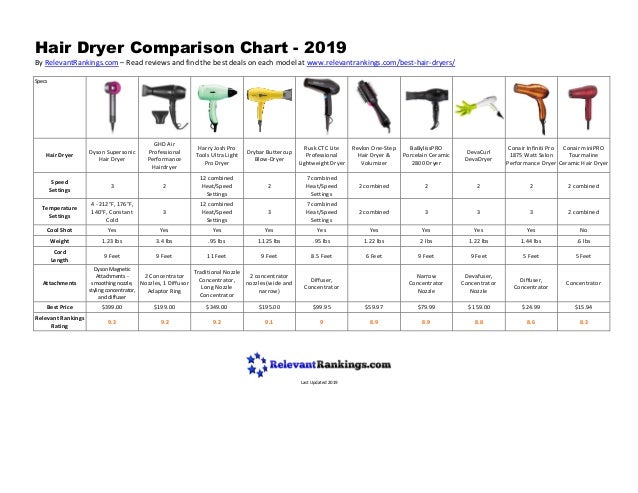 Dryer Comparison Chart