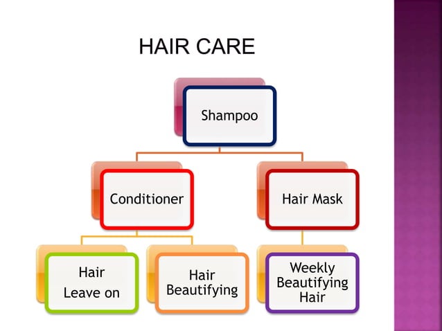 Hair Care Ppt PPT