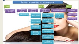 types of problems as per your concern
Type I
Hormonal
changes
Type II
alopecia
areata
autoimmune
scarring
alopecia
•scleroderma
•lichen planus
•folliculitis
decalvans
•frontal
fibrosing
alopecia
telogen
effluvium
•Stress
•Hair styling
tools:
•Frequent use of
chemicals
•Junk food:
•Harsh weather
conditions:
•Sleep
deprivation
anagen effluvium
Medications
&
treatments:
Type III
Gender
genetic causes
growing age
 