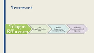 Treatment
Telogen
Effluvium
Iron
Supplementation
(+)
Biotin
Supplement
@5mg/day (±)+B5
Cysteine
Supplement @500
mg daily)±
 
