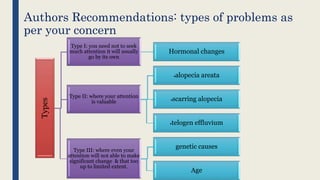 Authors Recommendations: types of problems as
per your concern
Types Type I: you need not to seek
much attention it will usually
go by its own
Hormonal changes
Type II: where your attention
is valuable
alopecia areata
scarring alopecia
telogen effluvium
Type III: where even your
attention will not able to make
significant change & that too
up to limited extent.
genetic causes
Age
 