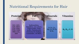 Nutritional Requirements for Hair
Proteins
ILU, LEU,
LYS, MET,
CYS, PHE,
TYR, THR,
TRP, VAL,
HIS
Fat
hydrocarbon,
Squalene, wax esters,
triglycerides, Fatty
Acids, Cholesterols,
Cholesterols Sulfate,
Ceramides, 18-MEA,
Minerals
Ca Fe, Cu,
Mg, Si, Pb Zn
& Se,
Vitamins
B6, B12, C, D
 