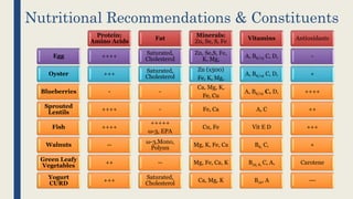 Nutritional Recommendations & Constituents
Egg
Oyster
Blueberries
Sprouted
Lentils
Fish
Walnuts
Green Leafy
Vegetables
Yogurt
CURD
Protein:
Amino Acids
++++
+++
-
++++
++++
--
++
+++
Fat
Saturated,
Cholesterol
Saturated,
Cholesterol
-
-
+++++
ω-3, EPA
ω-3,Mono,
Polyun
--
Saturated,
Cholesterol
Minerals:
Zn, Se, S, Fe
Zn, Se,S, Fe,
K, Mg,
Zn (x500)
Fe, K, Mg,
Ca, Mg, K,
Fe, Cu
Fe, Ca
Cu, Fe
Mg, K, Fe, Ca
Mg, Fe, Ca, K
Ca, Mg, K
Vitamins
A, B6/12 C, D,
A, B6/12 C, D,
A, B6/12 C, D,
A, C
Vit E D
B6, C,
B12, 6, C, A,
B12, A
Antioxidants
-
+
++++
++
+++
+
Carotene
---
 