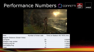 Performance Numbers
Pass Number of draw calls Time on Radeon HD 7970 (ms)
Regular Distance (Ocean Vista)
Compute 23 0.9439
Shadow map render 16 0.7963
Shading and AA 4 1.9690
Sort/Apply/Fog 1 1.0978
Total 44 4.8070
 