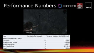 Pass Number of draw calls Time on Radeon HD 7970 (ms)
Weapon Drawn (AC Main)
Compute 27 1.0307
Shadow map render 4 0.2058
Shading and AA 4 4.5677
Sort/Apply/Fog 1 1.752.3
Total 36 7.5559
Performance Numbers
 