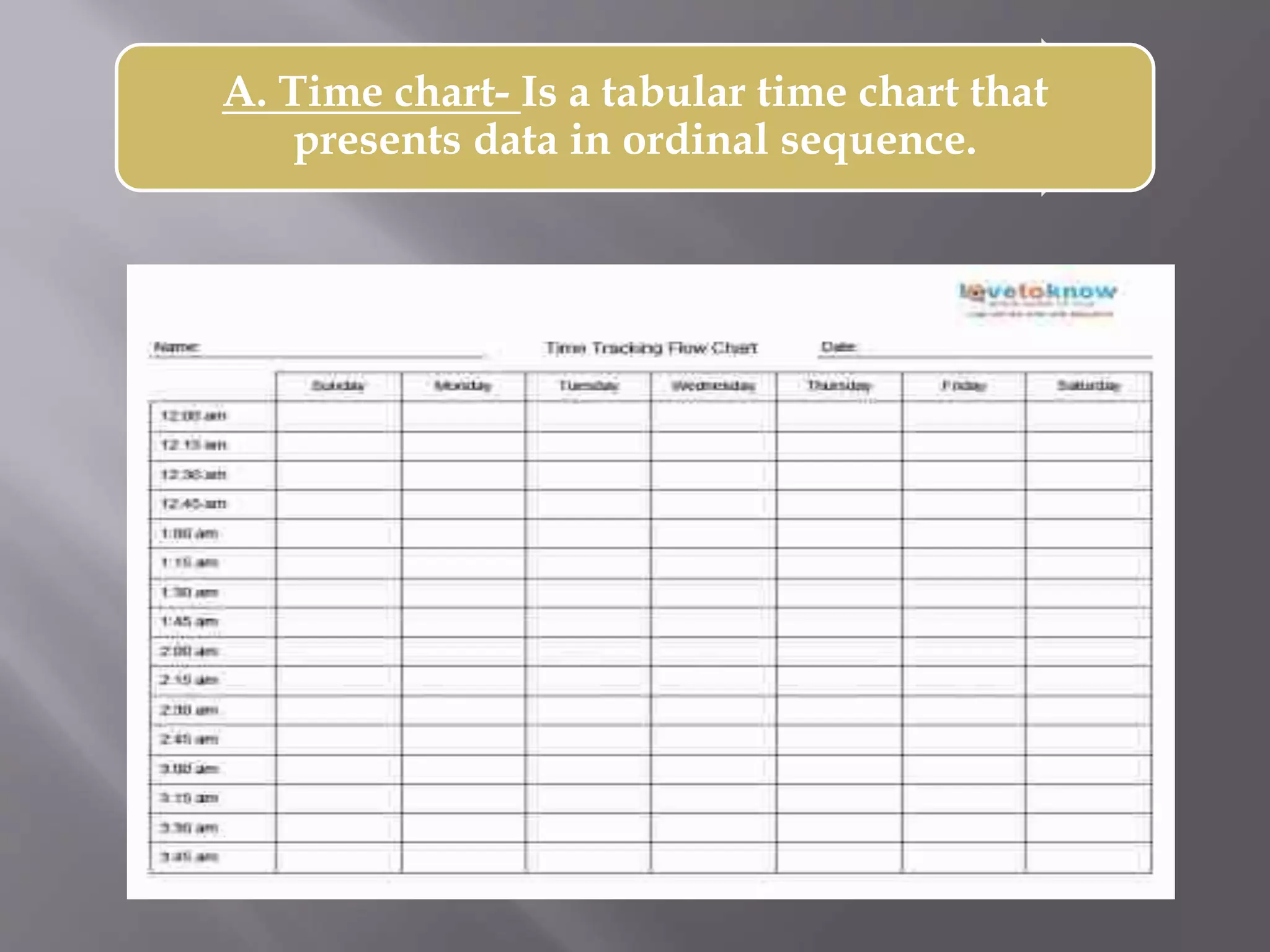 A. Time chart- Is a tabular time chart that
presents data in ordinal sequence.
 