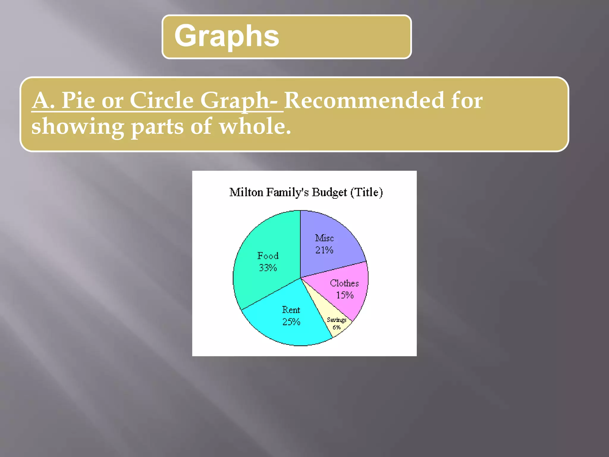 A. Pie or Circle Graph- Recommended for
showing parts of whole.
Graphs
 