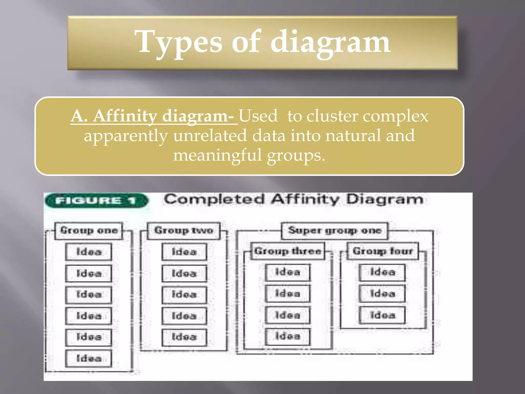 Types of diagram
A. Affinity diagram- Used to cluster complex
apparently unrelated data into natural and
meaningful groups.
 