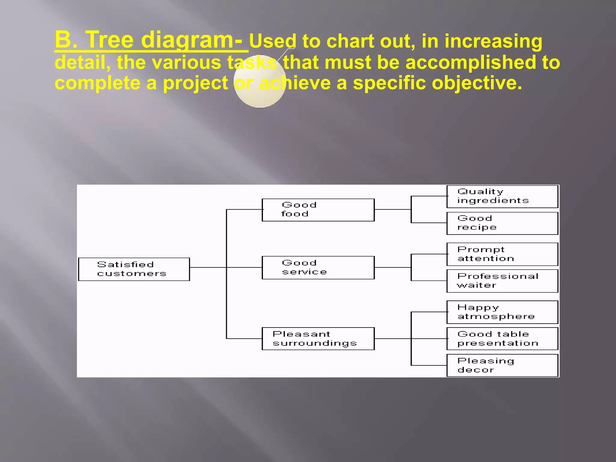 B. Tree diagram- Used to chart out, in increasing
detail, the various tasks that must be accomplished to
complete a project or achieve a specific objective.
 