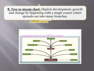 B. Tree or stream chart- Depicts development, growth
and change by beginning with a single coures which
spreads out into many branches.
 