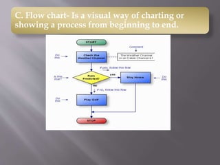 C. Flow chart- Is a visual way of charting or
showing a process from beginning to end.
 