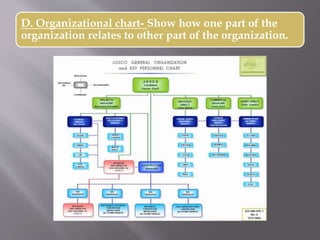 D. Organizational chart- Show how one part of the
organization relates to other part of the organization.
 