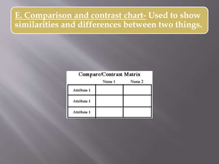 E. Comparison and contrast chart- Used to show
similarities and differences between two things.
 